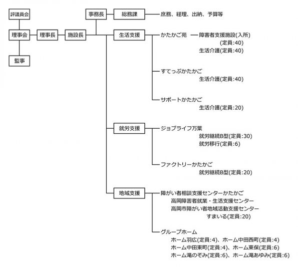 組織図